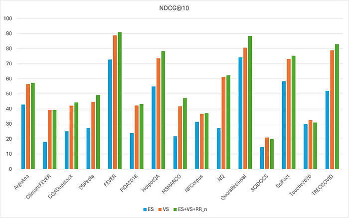 Denser Retriever: Combining Keyword, Vector, and ML Re-Ranking for Superior RAG Performance