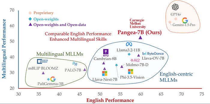 Latest Vision, Image and Language Models: Pangea, Ferret, OmniParser, Granite, Pixtral, Aya, SD 3.5