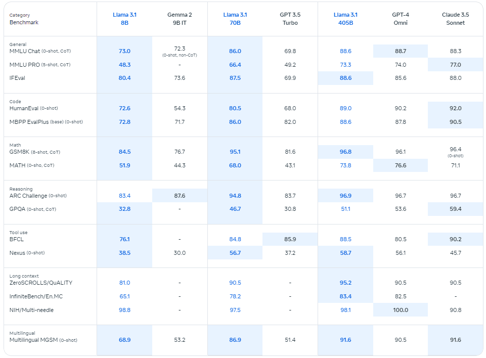 Fine-Tune Meta’s Latest AI Model: Customize Llama 3.1 5x Faster with 80% Less Memory