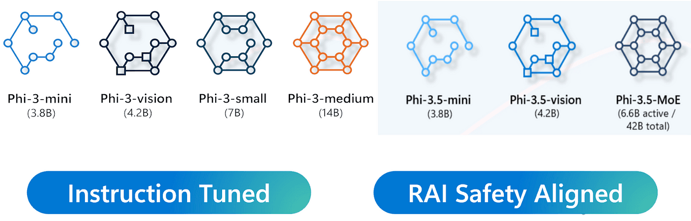 Tiny Phi 3 Models Deliver GPT Power on Your Phone: Open Source and Ready for Production