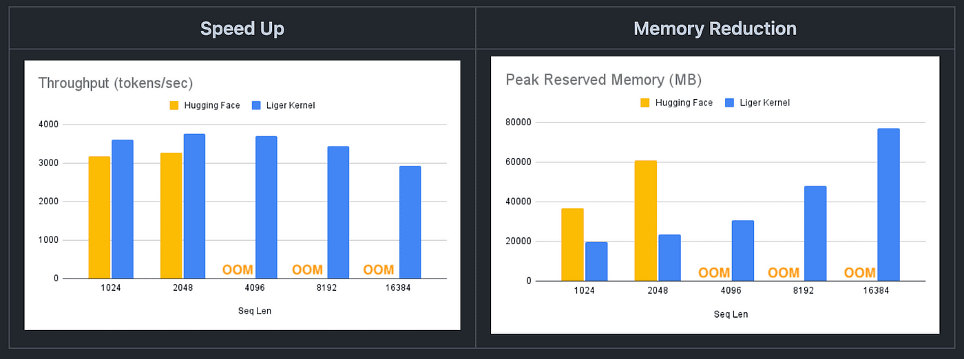 LinkedIn’s Liger: The GPU Kernel Suite that Andrej Karpathy, Jeremy Howard, and Thomas Wolf Use for Efficient LLM Training